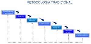 Metodologia tradicional